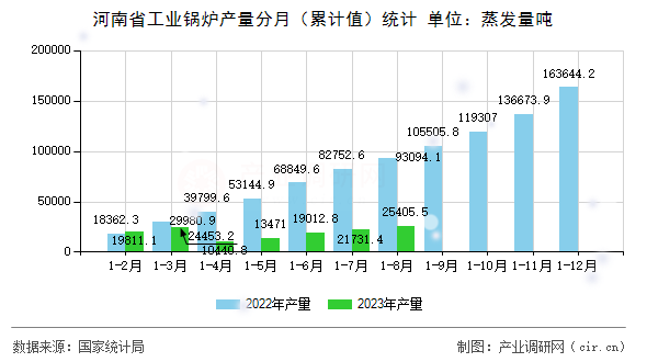 河南省工業(yè)鍋爐產(chǎn)量分月（累計(jì)值）統(tǒng)計(jì)