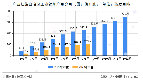廣西壯族自治區(qū)工業(yè)鍋爐產(chǎn)量分月（累計值）統(tǒng)計
