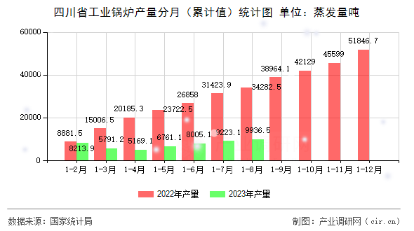 四川省工業(yè)鍋爐產(chǎn)量分月（累計(jì)值）統(tǒng)計(jì)圖
