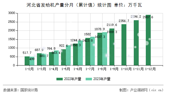 河北省發(fā)動機產(chǎn)量分月（累計值）統(tǒng)計圖