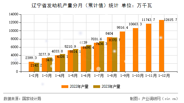 遼寧省發(fā)動(dòng)機(jī)產(chǎn)量分月（累計(jì)值）統(tǒng)計(jì)