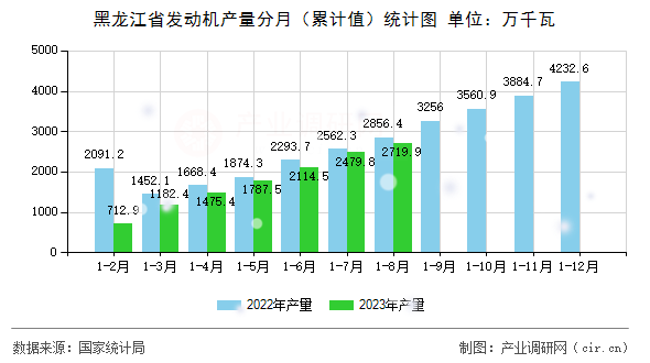 黑龍江省發(fā)動機產(chǎn)量分月（累計值）統(tǒng)計圖