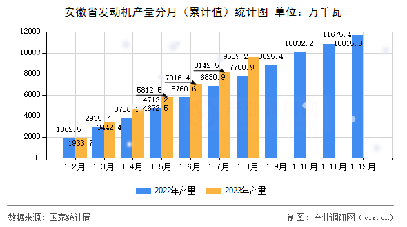 安徽省發(fā)動機產(chǎn)量分月（累計值）統(tǒng)計圖
