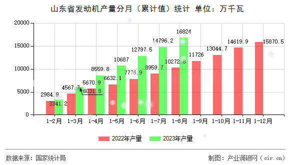 山東省發(fā)動機(jī)產(chǎn)量分月（累計(jì)值）統(tǒng)計(jì)