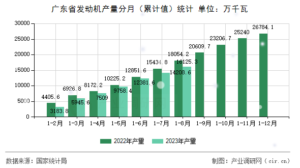 廣東省發(fā)動(dòng)機(jī)產(chǎn)量分月（累計(jì)值）統(tǒng)計(jì)