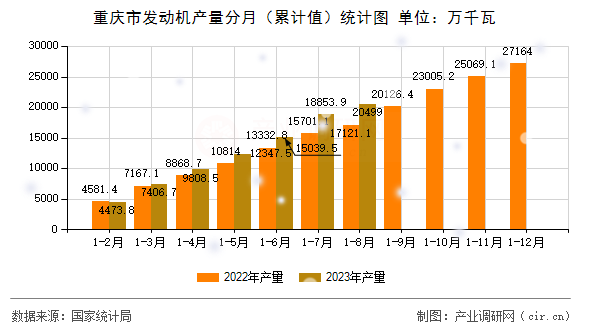 重慶市發(fā)動機產(chǎn)量分月（累計值）統(tǒng)計圖