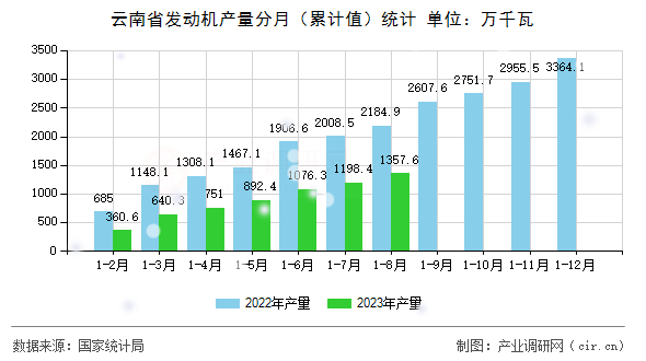 云南省發(fā)動(dòng)機(jī)產(chǎn)量分月（累計(jì)值）統(tǒng)計(jì)