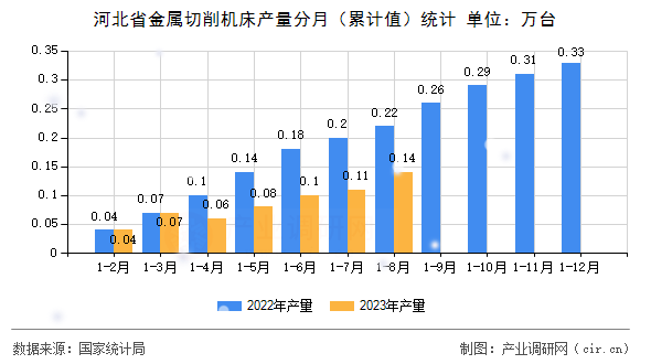 河北省金屬切削機(jī)床產(chǎn)量分月（累計(jì)值）統(tǒng)計(jì)