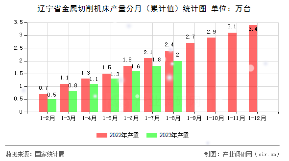 遼寧省金屬切削機床產(chǎn)量分月（累計值）統(tǒng)計圖