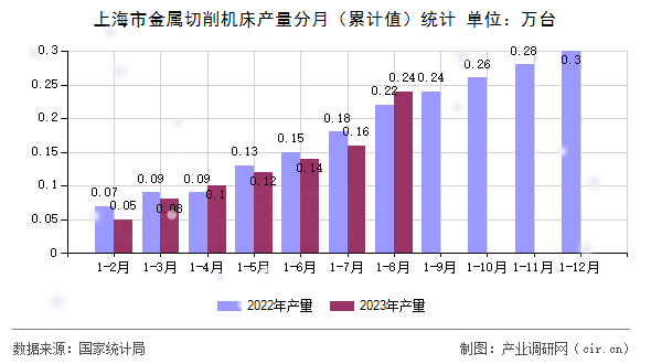 上海市金屬切削機(jī)床產(chǎn)量分月（累計(jì)值）統(tǒng)計(jì)