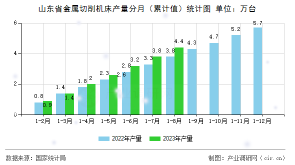 山東省金屬切削機(jī)床產(chǎn)量分月（累計值）統(tǒng)計圖