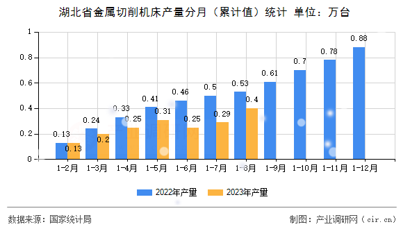湖北省金屬切削機床產(chǎn)量分月（累計值）統(tǒng)計