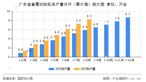 廣東省金屬切削機(jī)床產(chǎn)量分月（累計值）統(tǒng)計圖