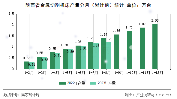 陜西省金屬切削機(jī)床產(chǎn)量分月（累計(jì)值）統(tǒng)計(jì)