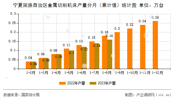 寧夏回族自治區(qū)金屬切削機(jī)床產(chǎn)量分月（累計(jì)值）統(tǒng)計(jì)圖