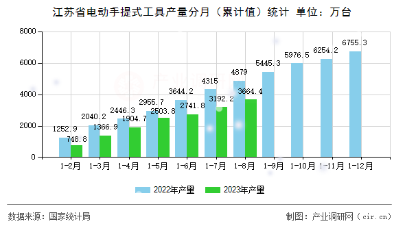 江蘇省電動手提式工具產(chǎn)量分月（累計值）統(tǒng)計