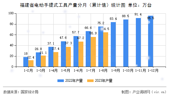 福建省電動手提式工具產(chǎn)量分月（累計(jì)值）統(tǒng)計(jì)圖