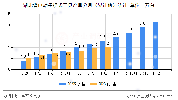 湖北省電動(dòng)手提式工具產(chǎn)量分月（累計(jì)值）統(tǒng)計(jì)