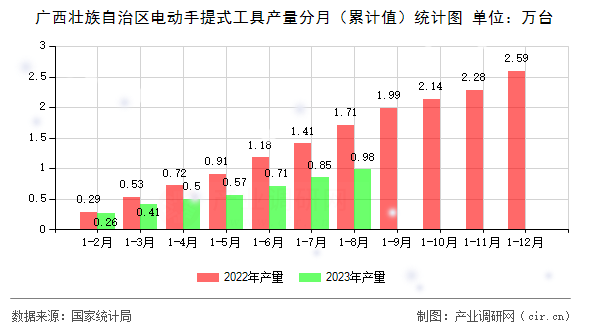 廣西壯族自治區(qū)電動手提式工具產(chǎn)量分月（累計(jì)值）統(tǒng)計(jì)圖