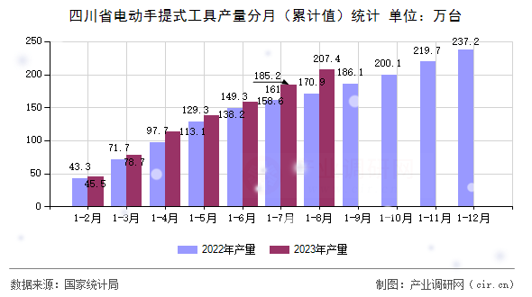 四川省電動手提式工具產(chǎn)量分月（累計(jì)值）統(tǒng)計(jì)