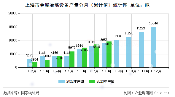 上海市金屬冶煉設(shè)備產(chǎn)量分月（累計值）統(tǒng)計圖