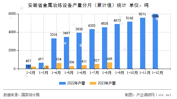 安徽省金屬冶煉設(shè)備產(chǎn)量分月（累計(jì)值）統(tǒng)計(jì)