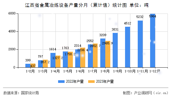 江西省金屬冶煉設(shè)備產(chǎn)量分月（累計(jì)值）統(tǒng)計(jì)圖