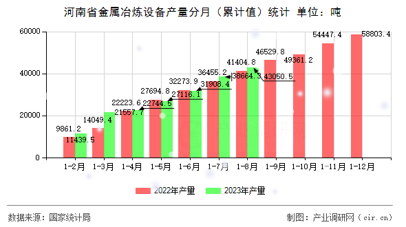 河南省金屬冶煉設(shè)備產(chǎn)量分月（累計值）統(tǒng)計