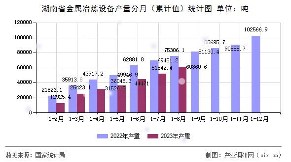 湖南省金屬冶煉設備產量分月（累計值）統(tǒng)計圖