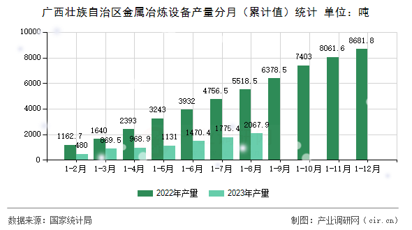 廣西壯族自治區(qū)金屬冶煉設(shè)備產(chǎn)量分月（累計值）統(tǒng)計