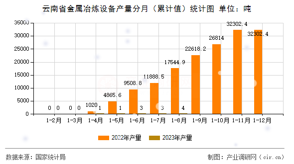 云南省金屬冶煉設(shè)備產(chǎn)量分月（累計值）統(tǒng)計圖