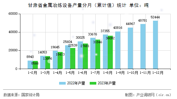 甘肅省金屬冶煉設備產量分月（累計值）統(tǒng)計