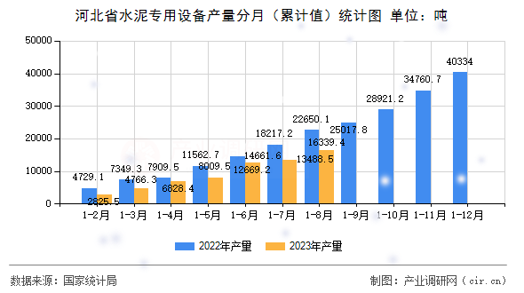 河北省水泥專用設(shè)備產(chǎn)量分月（累計值）統(tǒng)計圖