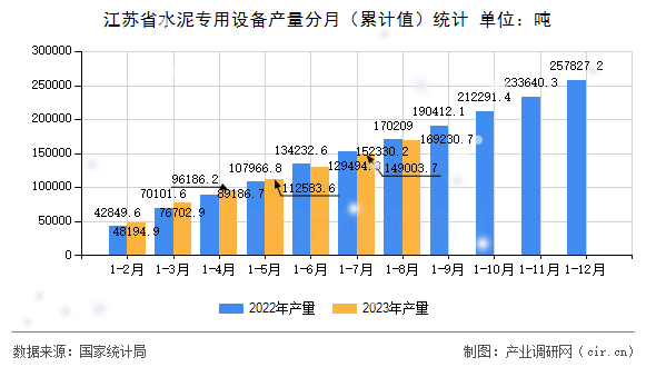 江蘇省水泥專用設(shè)備產(chǎn)量分月（累計(jì)值）統(tǒng)計(jì)