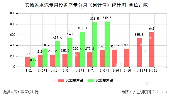 安徽省水泥專(zhuān)用設(shè)備產(chǎn)量分月（累計(jì)值）統(tǒng)計(jì)圖