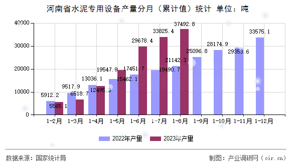 河南省水泥專用設備產(chǎn)量分月（累計值）統(tǒng)計
