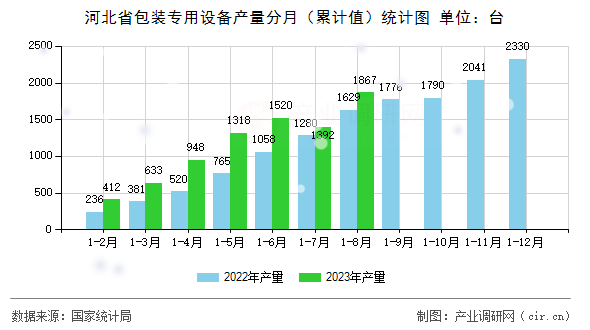 河北省包裝專用設(shè)備產(chǎn)量分月（累計值）統(tǒng)計圖
