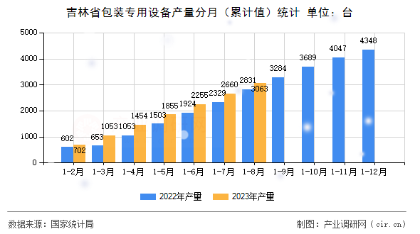 吉林省包裝專用設(shè)備產(chǎn)量分月（累計(jì)值）統(tǒng)計(jì)