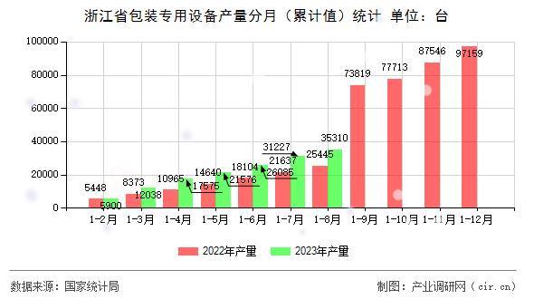 浙江省包裝專用設(shè)備產(chǎn)量分月（累計值）統(tǒng)計