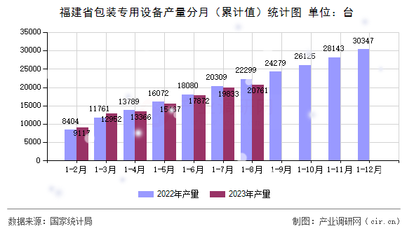 福建省包裝專用設備產(chǎn)量分月（累計值）統(tǒng)計圖