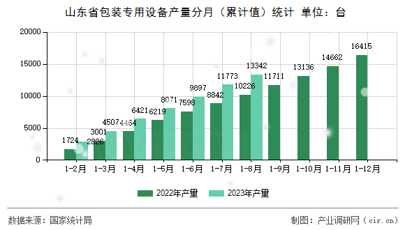 山東省包裝專用設(shè)備產(chǎn)量分月（累計(jì)值）統(tǒng)計(jì)