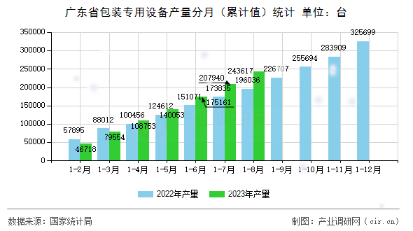 廣東省包裝專用設(shè)備產(chǎn)量分月（累計(jì)值）統(tǒng)計(jì)