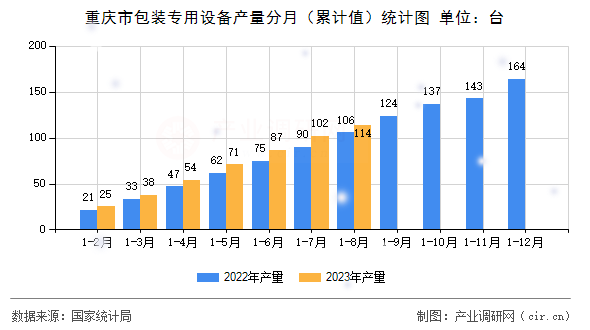 重慶市包裝專用設(shè)備產(chǎn)量分月（累計值）統(tǒng)計圖