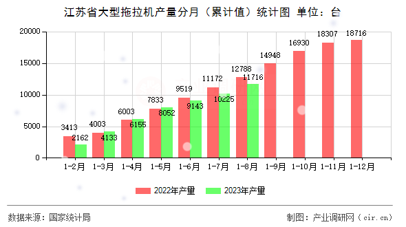 江蘇省大型拖拉機(jī)產(chǎn)量分月（累計(jì)值）統(tǒng)計(jì)圖