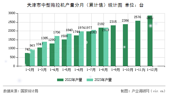 天津市中型拖拉機產量分月（累計值）統(tǒng)計圖