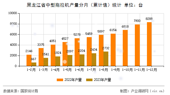 黑龍江省中型拖拉機產(chǎn)量分月（累計值）統(tǒng)計