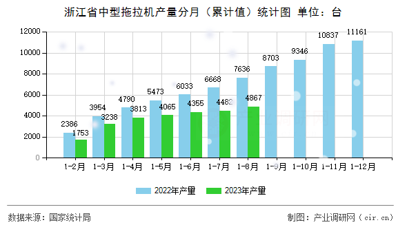 浙江省中型拖拉機產(chǎn)量分月（累計值）統(tǒng)計圖