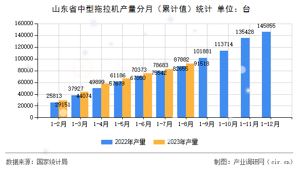 山東省中型拖拉機產(chǎn)量分月（累計值）統(tǒng)計