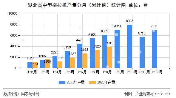 湖北省中型拖拉機產(chǎn)量分月（累計值）統(tǒng)計圖