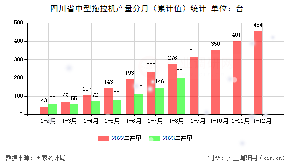 四川省中型拖拉機(jī)產(chǎn)量分月（累計(jì)值）統(tǒng)計(jì)